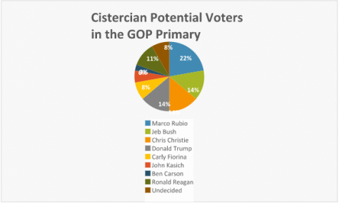 The potential voters of Cistercian were polled on whom they would vote for in the GOP Primary.